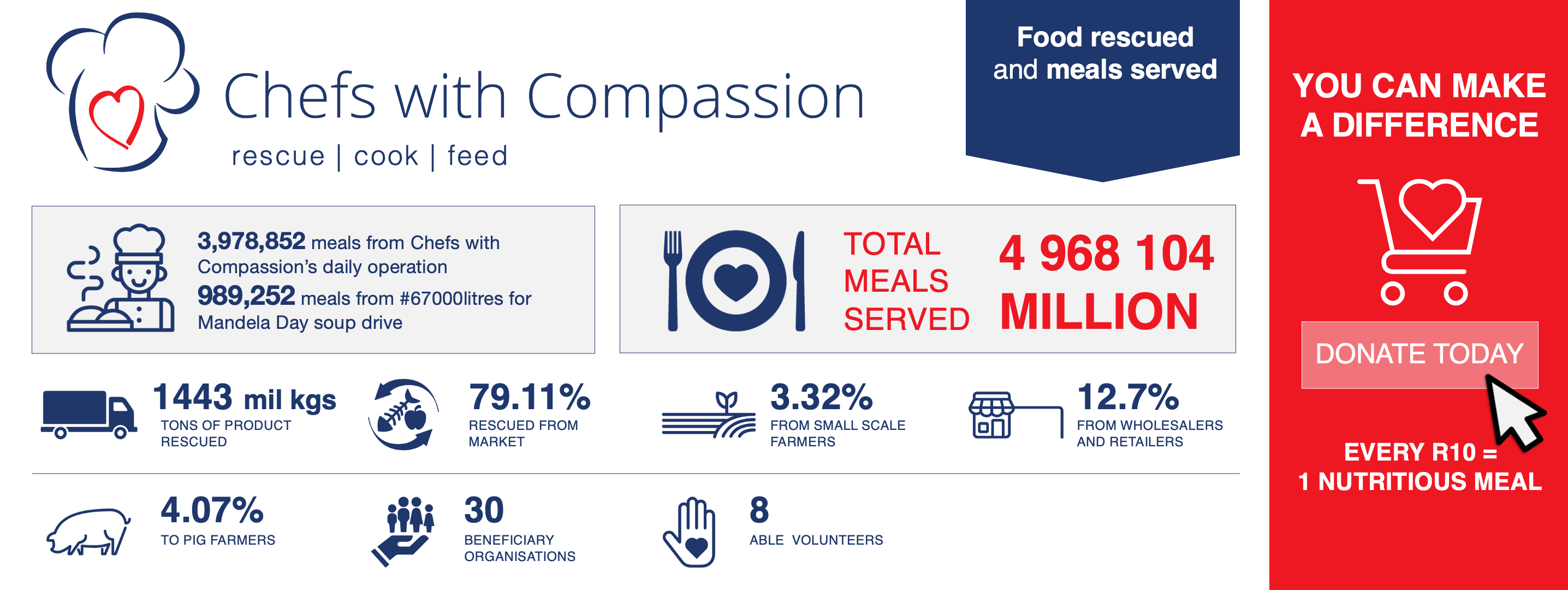 Chefs_with_Compassion_Stats_as_at_9_Feb_2023.png