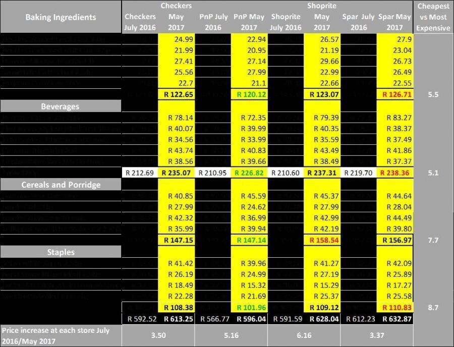 Checkers vs Pick n Pay vs Shoprite vs Spar in 2017 MyPressportal